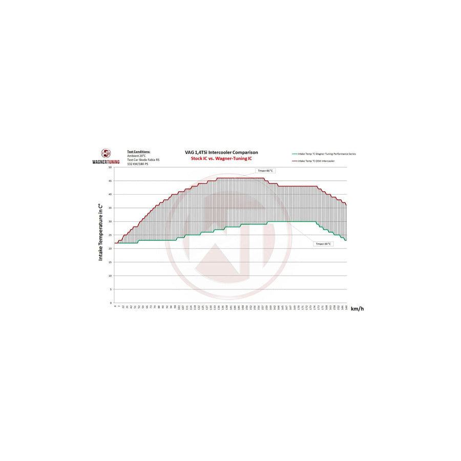 Wagner VAG 1.4 1.8 2.0 TSI Performance Intercooler