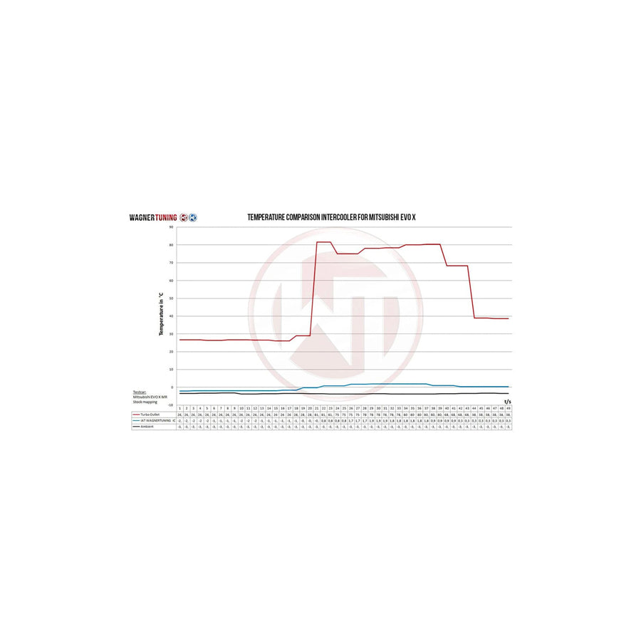 Wagner Mitsubishi EVO X Competition Intercooler