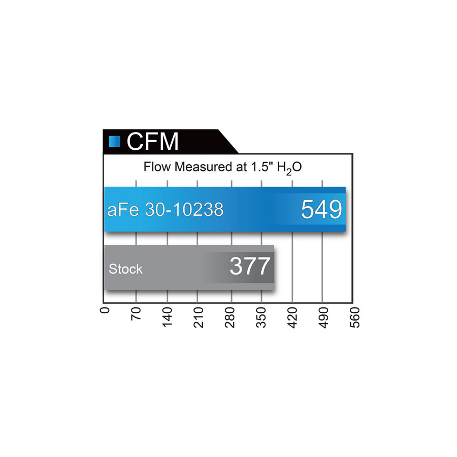 aFe BMW S55 S63 Magnum FLOW Pro DRY S Air Filters (M2 Competition, M3, M4, M5 & M6)