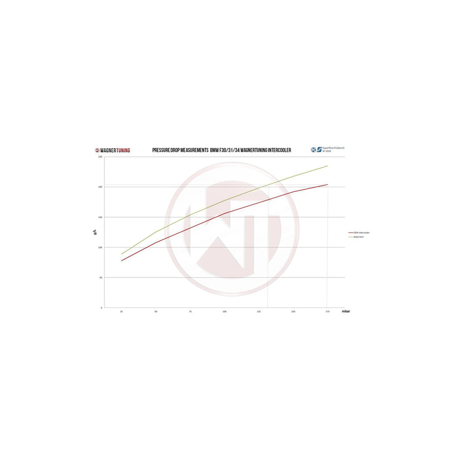 Wagner BMW N55 F20 F30 EVO2 Performance Intercooler Kit M135i, M2, M235i, 335i, 335d, 435i & 435d