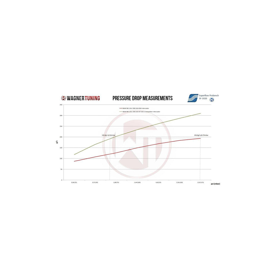 Wagner BMW E89 EVO1 Competition Intercooler Z4