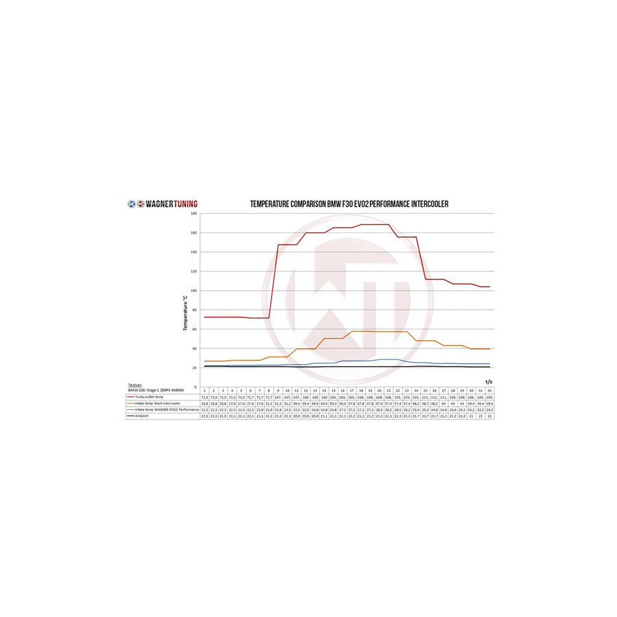 Wagner BMW N55 F20 F30 EVO2 Performance Intercooler Kit M135i, M2, M235i, 335i, 335d, 435i & 435d