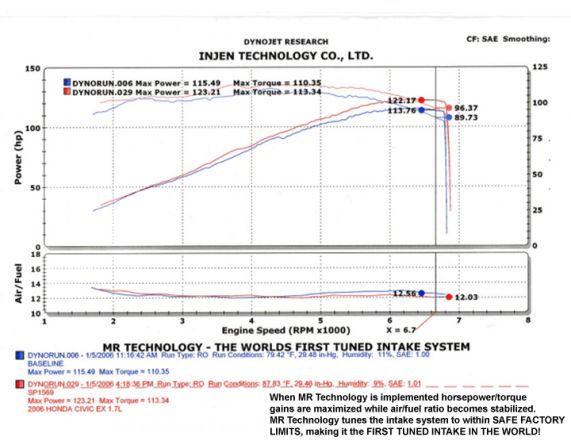 INJEN CIVIC TYPE S 06/- 1.8L COLD AIR INTAKE SYSTEM POLISHED - ECA1569P