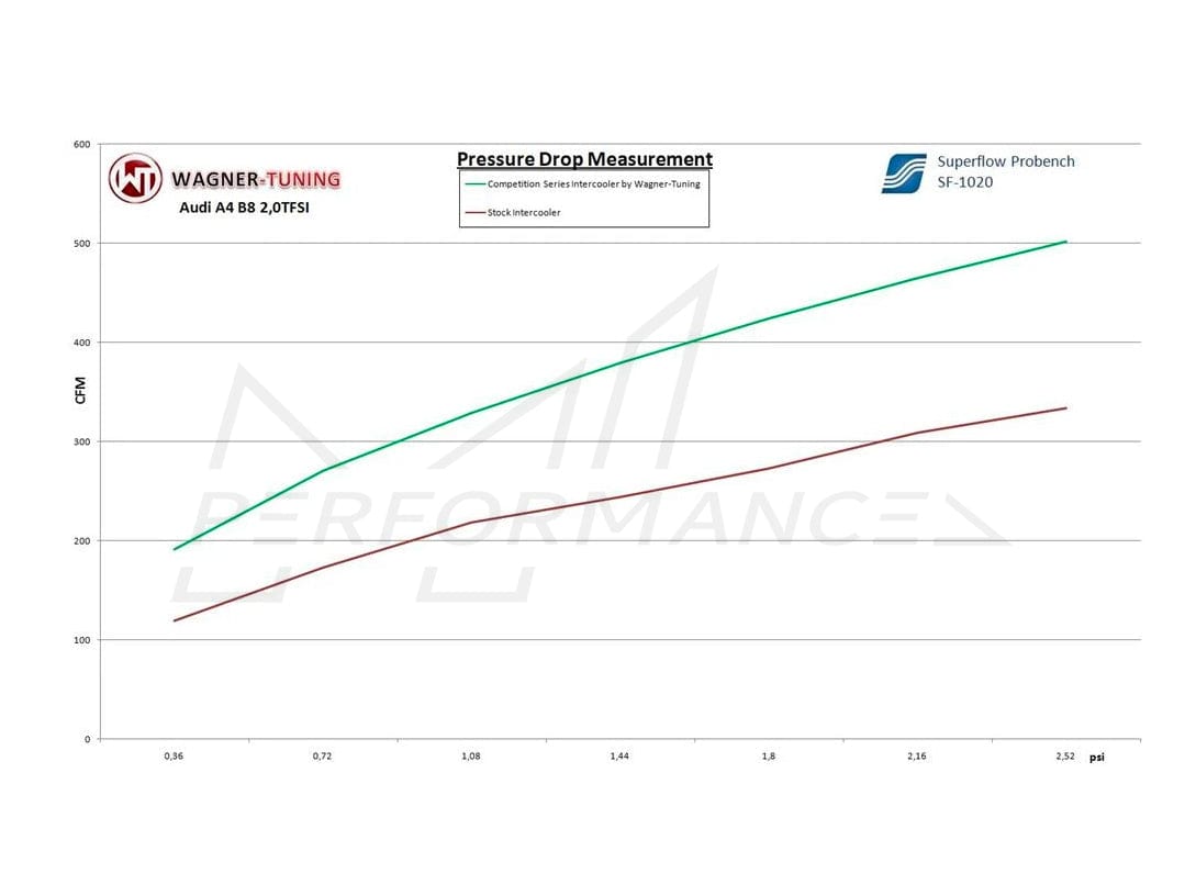 Wagner Audi A4/A5 B8.5 2.0 TDI Competition Intercooler - ML Performance UK