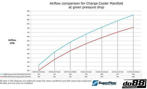 DO88 DO88ICM-450-K BMW M2 M3 M4 G80 G82 G87 (S58) Performance Charge Cooler Manifold