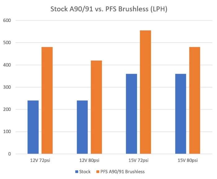 VTT PFS-A90 PFS A90/91 Toyota Supra, G-Series BMW Drop in Brushless LPFP upgrade (800-1000WHP+ Capable)