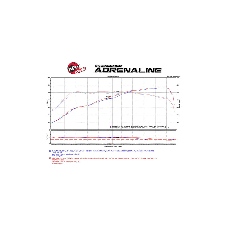 aFe BMW F10/F12/F13 Momentum Pro 5R Cold Air Intake (M5 & M6)