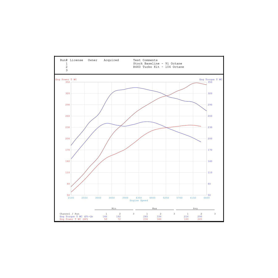034Motorsport R460 Hybrid Turbocharger System for 8V Audi S3 & MkVII Volkswagen Golf R 2.0 TFSI (MQB)