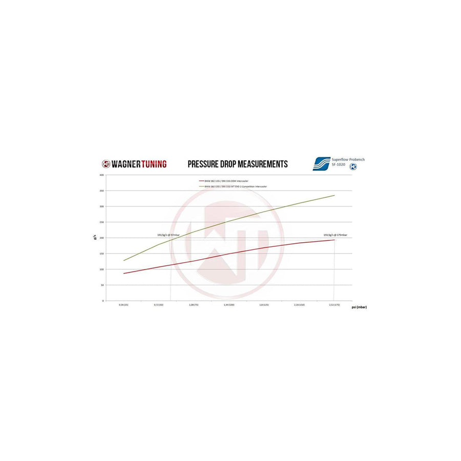 Wagner BMW E89 EVO2 Competition Intercooler Z4