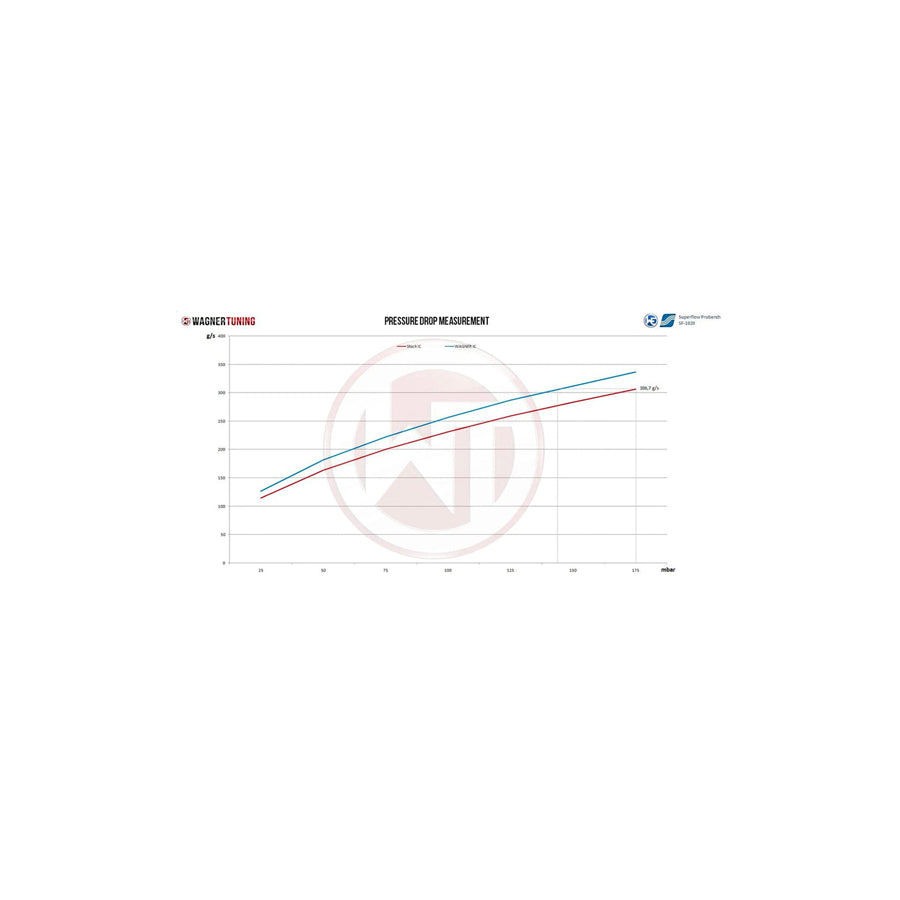 Wagner Audi 8V RS3 EVO 3 Competition Intercooler ACC