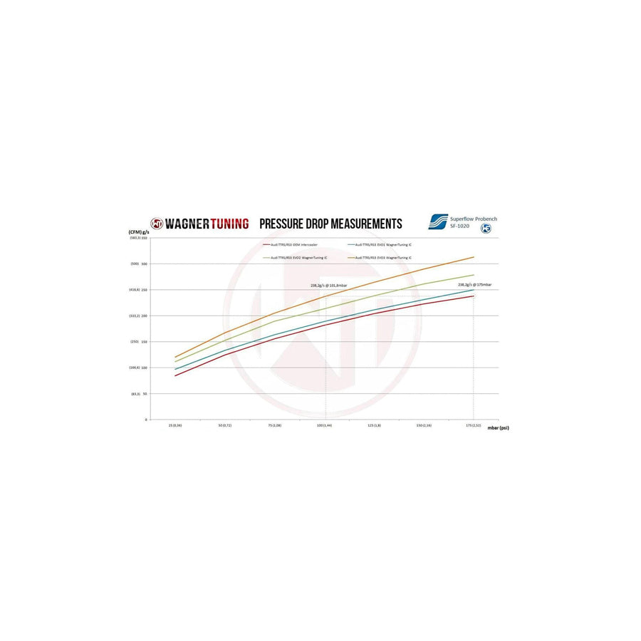 Wagner Audi RS3 8P EVO3 Competition Intercooler