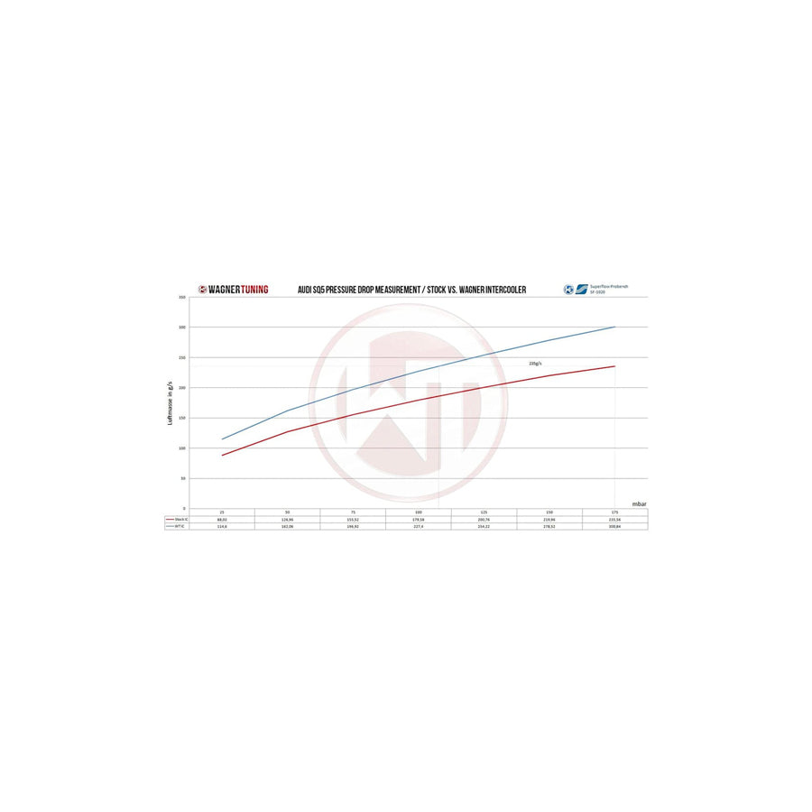 Wagner Audi SQ5 3.0 TDI Competition Intercooler