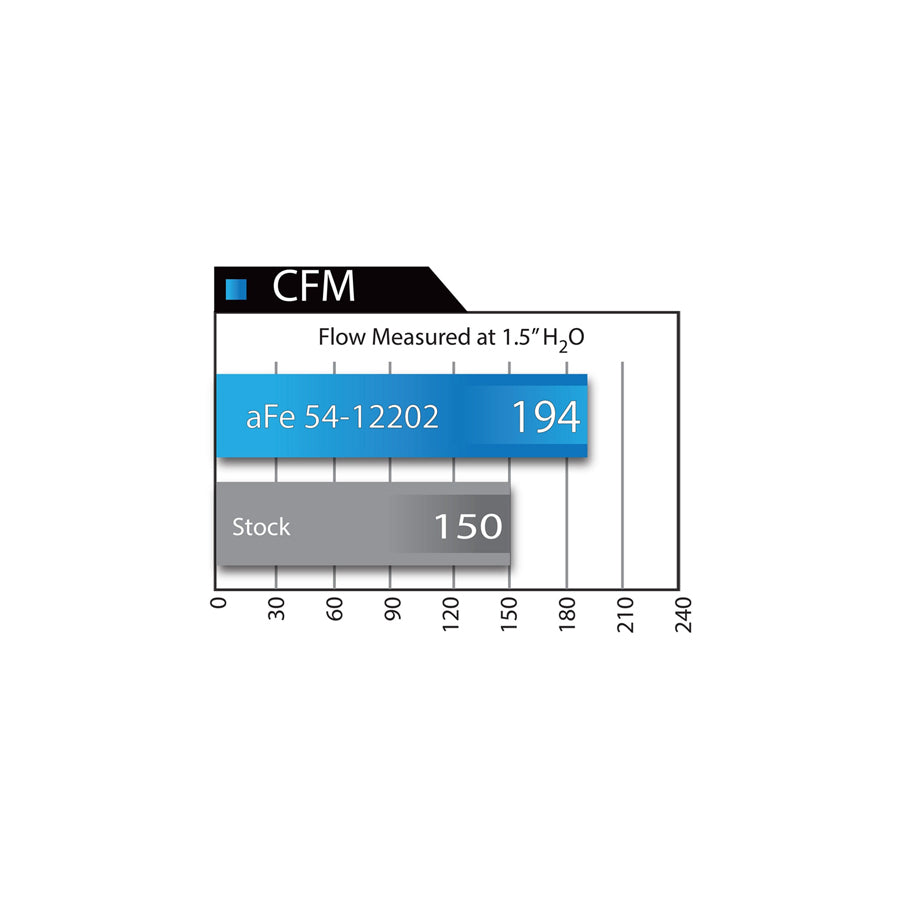 aFe BMW N55 Magnum Stage-2 Pro 5R Intake (M2, M135i, M235i, 435i & 335i)