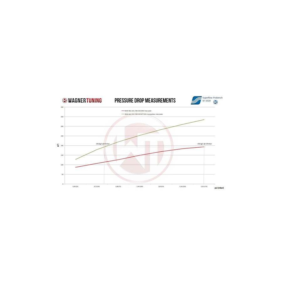 Wagner BMW N54 & N55 E82-E93 EVO2 Competition Intercooler 1M, 135i & 335i