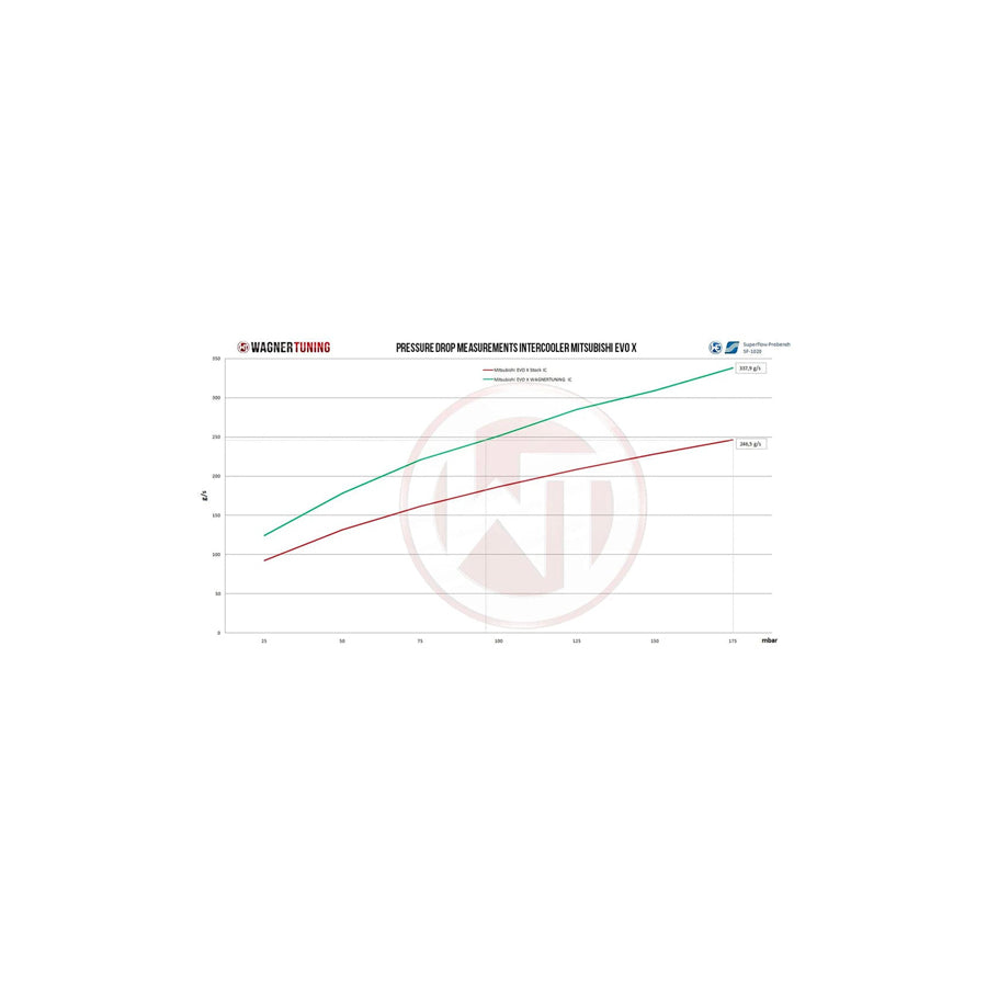 Wagner Mitsubishi EVO X 2.5 Competition Intercooler