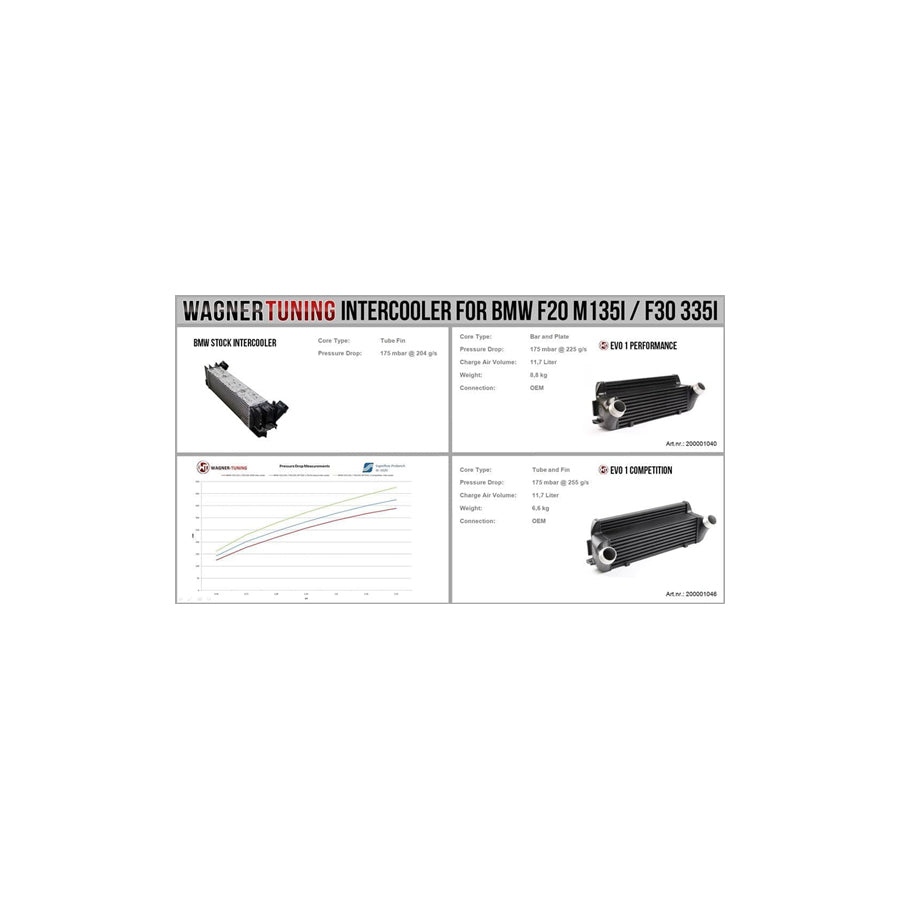 Wagner BMW N55 F20 F30 EVO1 Performance Intercooler (M135i, M2, M235i, 335i, 335d, 435i & 435d)
