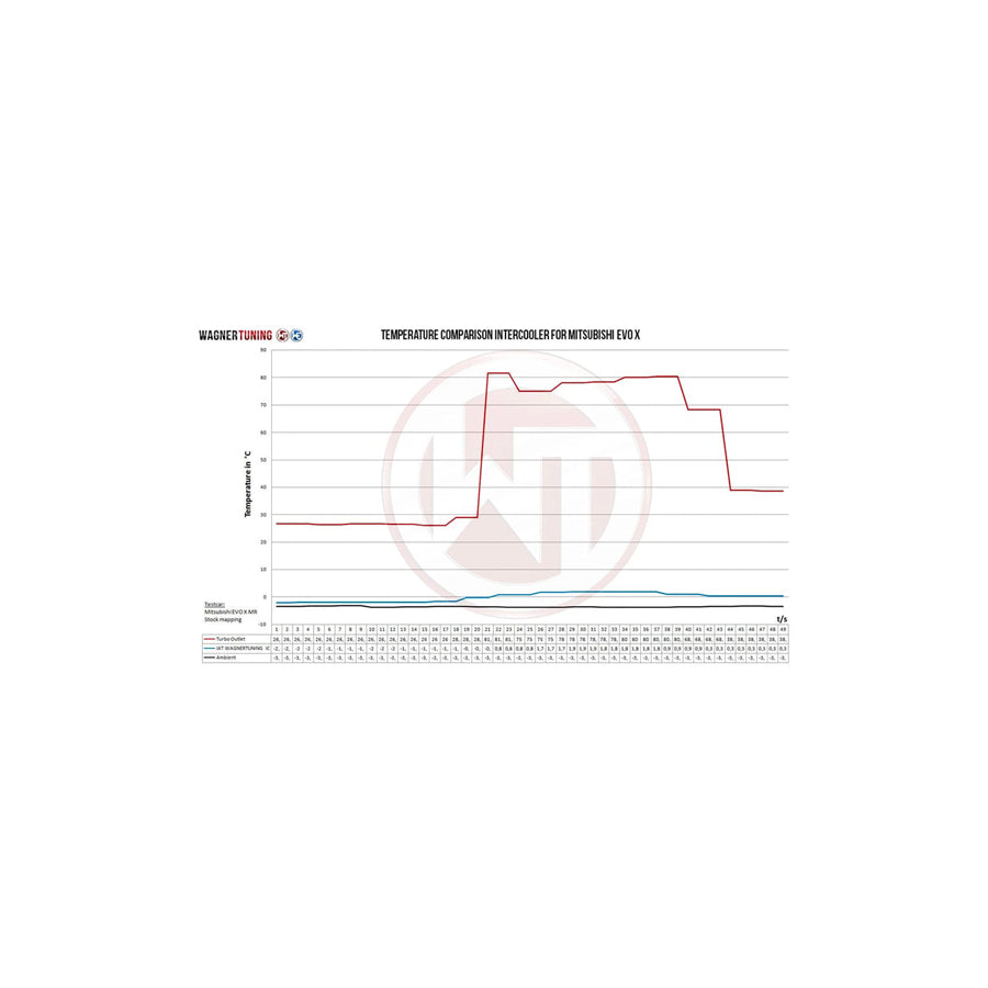 Wagner Mitsubishi EVO X 2.5 Competition Intercooler