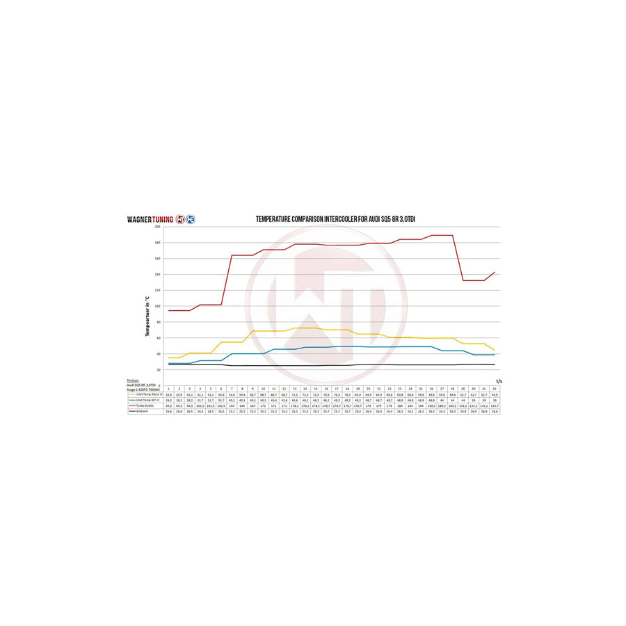 Wagner Audi SQ5 3.0 TDI Competition Intercooler