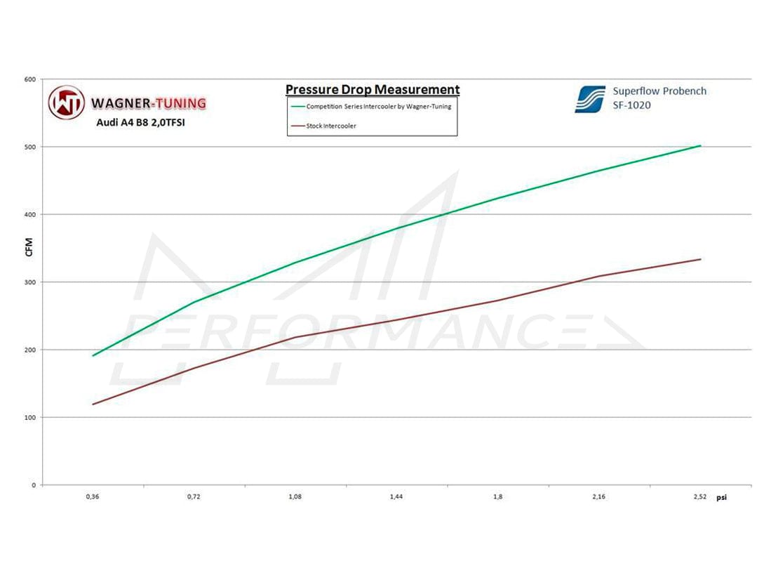 Wagner Audi A4/A5 2.7 3.0 TDI Competition Intercooler - ML Performance UK