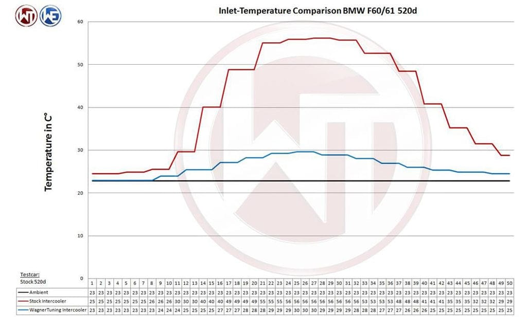 Wagner BMW F01-F13 5/6/7 Series Competition Intercooler 535i, 530d, 535d & 640d - ML Performance US
